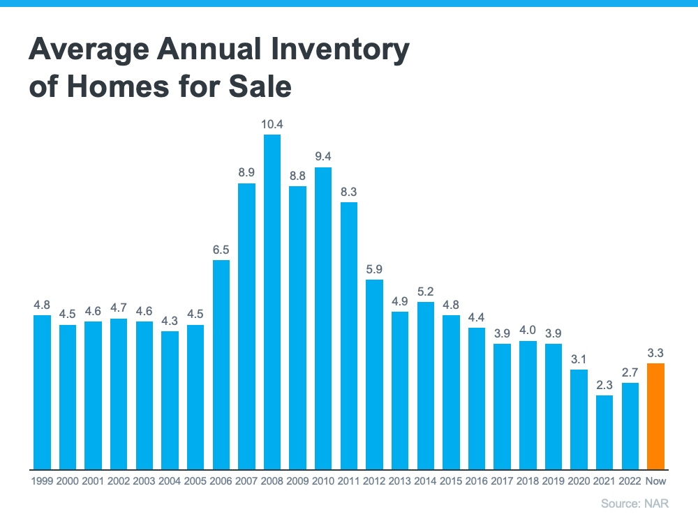 Average Annual Inventory of Homes for Sale