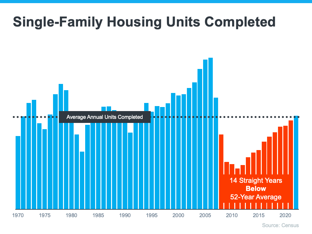 Single-Family Housing Units Completed