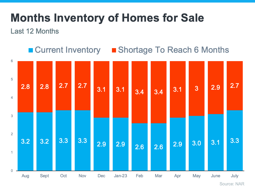 Months Inventory of Homes for Sale