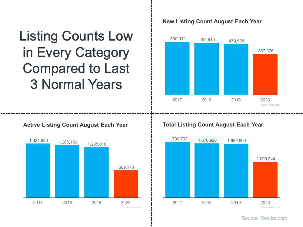 Listing count in August